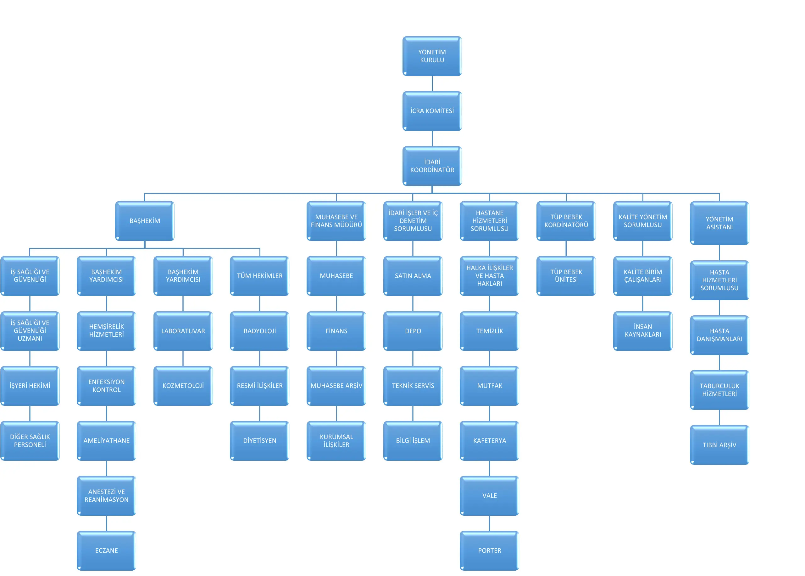 HRS Hastanesi Organizasyon Şeması